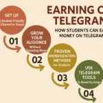 How To Earn Money From Telegram 2025: Best Ways To Earn From Telegram