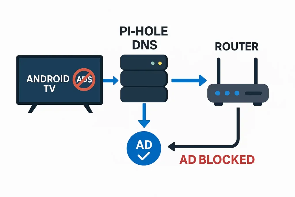 How to Stop Ads on Jio Cinema on Android TV