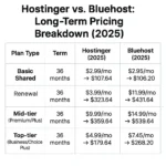 Hostinger vs. Bluehost Long-Term Pricing Comparison 2025: A Zero-Gap Analysis