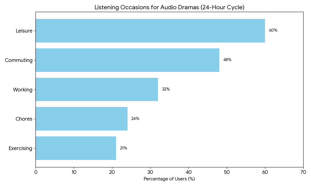 While "Leisure" (60%) is the top category, there is a significant rise in "Working" (32%) and "Chores" (24%) as users use audio to stay productive.