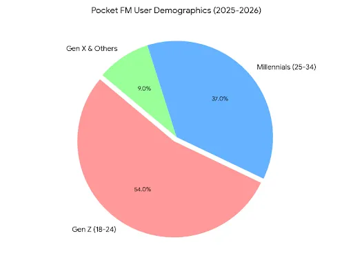 Over 90% of the audience belongs to Gen Z and Millennials. This young demographic prefers the episodic, "TikTok-style" fast pacing of Pocket FM over traditional, slow-burn audiobooks.