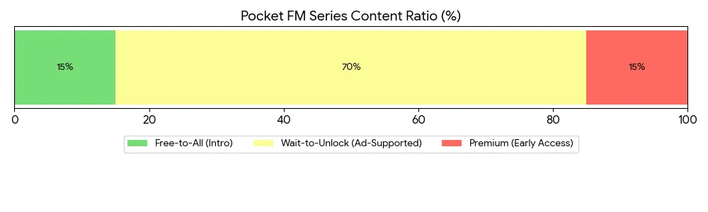 As seen above, only 15% of a story is strictly "Premium." The vast majority (70%) is accessible via the ad-supported "Wait-to-Unlock" model.