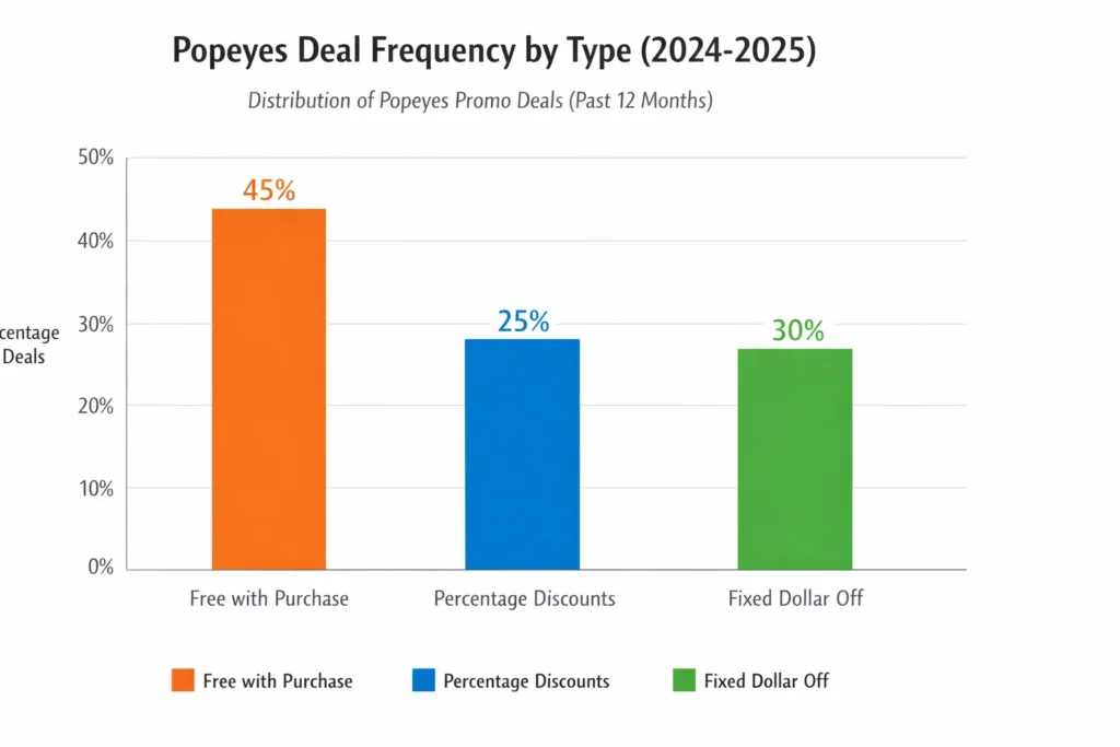 Popeyes Deal Frequency by Type (2024-2025)". Show a comparison between Free Items, Percentage Discounts, and Fixed Dollar Off deals.