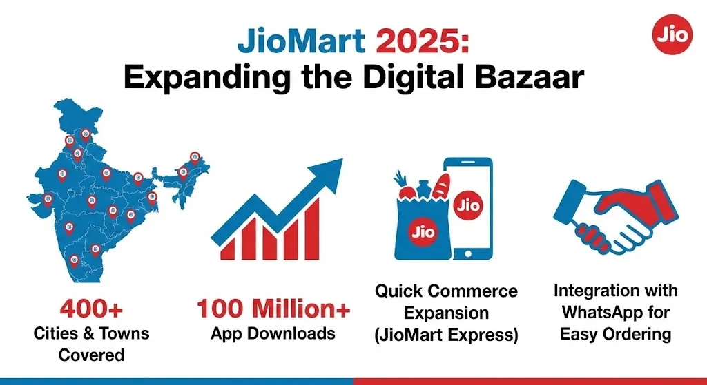 JioMart 2025 Market Trends