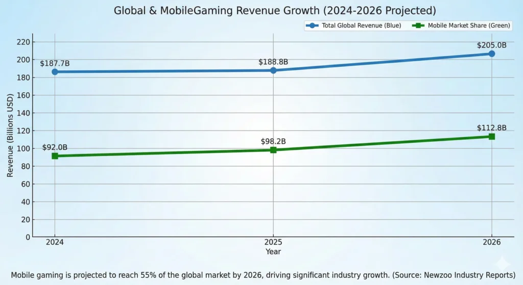 Global Gaming Market Projections (2024–2026)