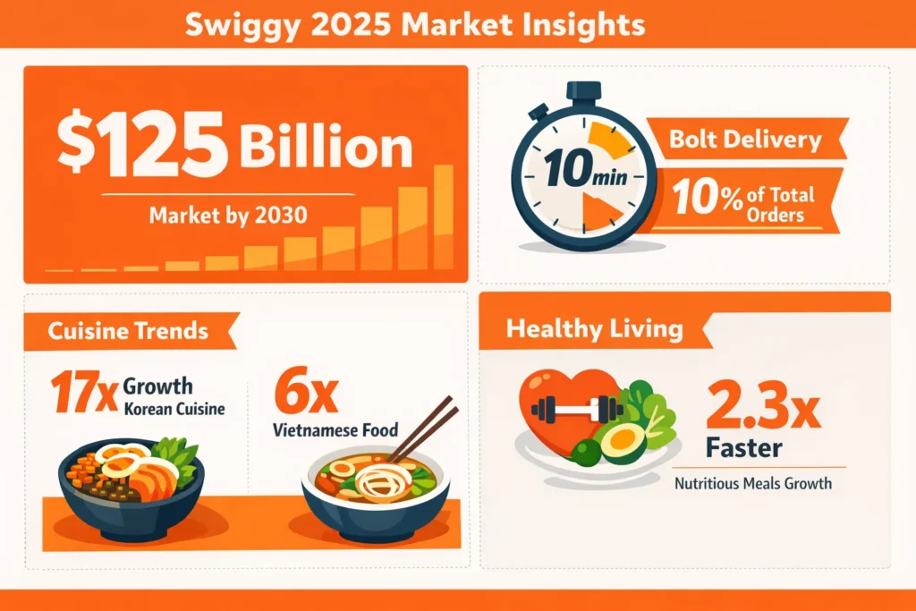 Swiggy 2025 Market Trends