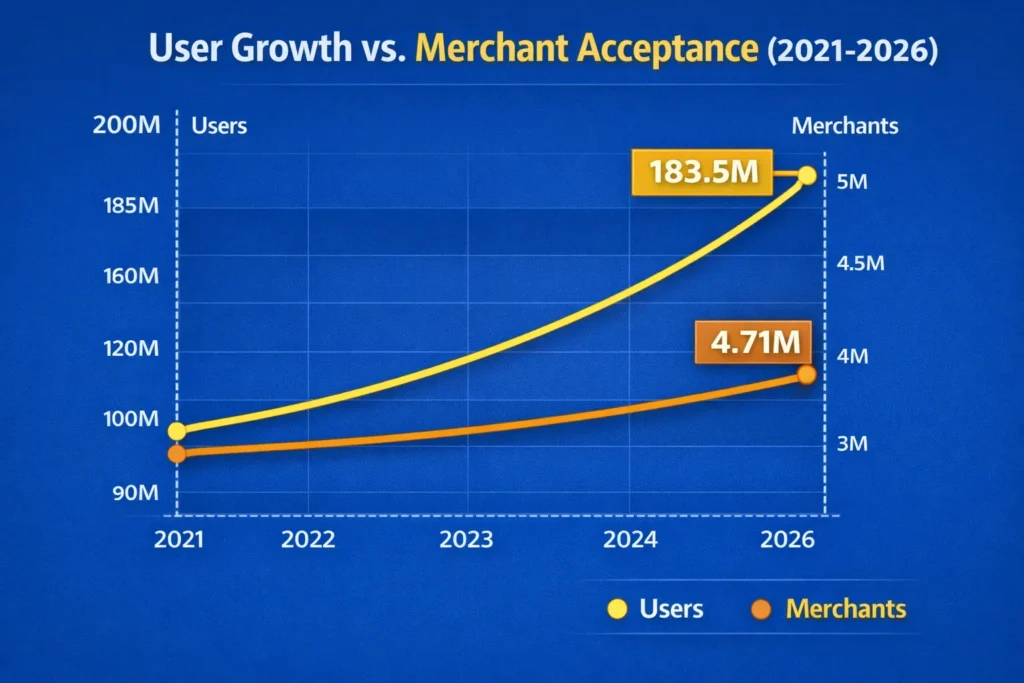 User Growth vs. Merchant Acceptance (2021-2026)