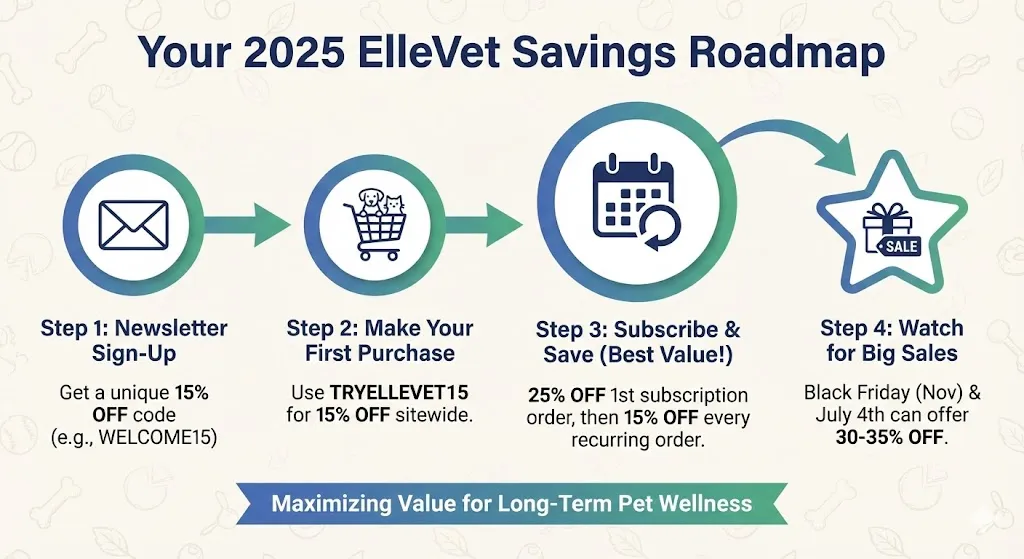 ElleVet Coupon Code